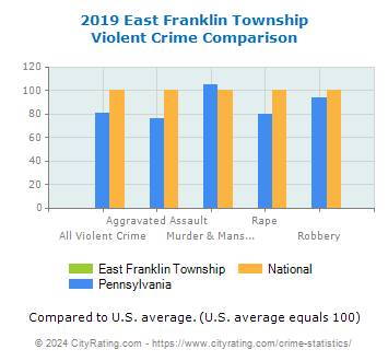 East Franklin Township Violent Crime vs. State and National Comparison