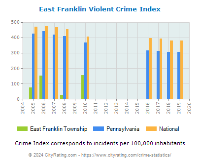 East Franklin Township Violent Crime vs. State and National Per Capita