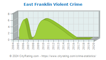 East Franklin Township Violent Crime