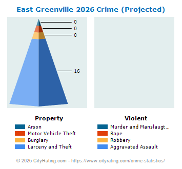 East Greenville Crime 2026