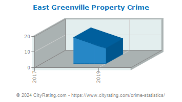 East Greenville Property Crime