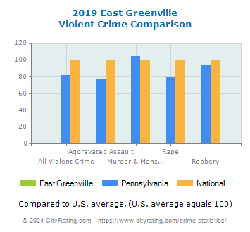 East Greenville Violent Crime vs. State and National Comparison