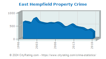East Hempfield Township Property Crime