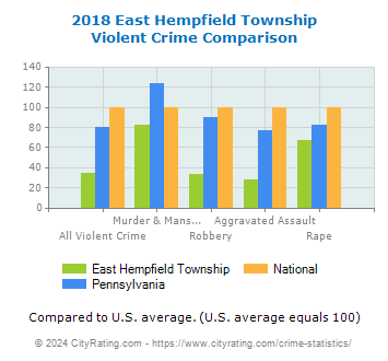 East Hempfield Township Violent Crime vs. State and National Comparison