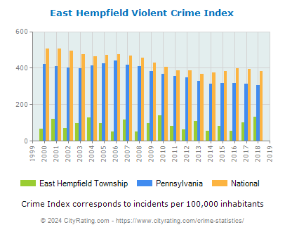 East Hempfield Township Violent Crime vs. State and National Per Capita