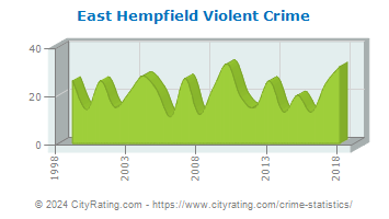 East Hempfield Township Violent Crime