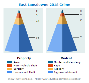 East Lansdowne Crime 2018