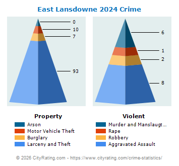 East Lansdowne Crime 2024