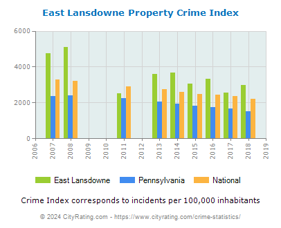 East Lansdowne Property Crime vs. State and National Per Capita