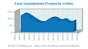 East Lansdowne Property Crime