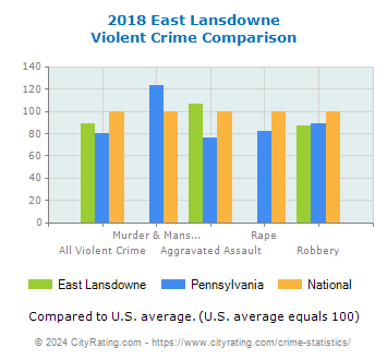 East Lansdowne Violent Crime vs. State and National Comparison