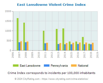 East Lansdowne Violent Crime vs. State and National Per Capita