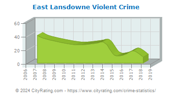 East Lansdowne Violent Crime