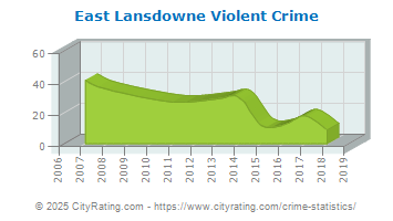 East Lansdowne Violent Crime