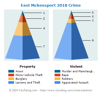 East Mckeesport Crime 2018