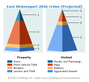 East Mckeesport Crime 2026