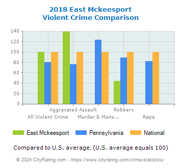 East Mckeesport Violent Crime vs. State and National Comparison