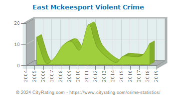 East Mckeesport Violent Crime