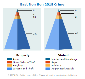 East Norriton Township Crime 2018