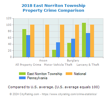 East Norriton Township Property Crime vs. State and National Comparison