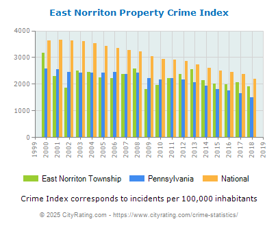 East Norriton Township Property Crime vs. State and National Per Capita