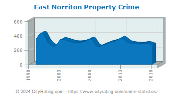 East Norriton Township Property Crime
