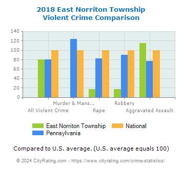 East Norriton Township Violent Crime vs. State and National Comparison