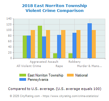 East Norriton Township Violent Crime vs. State and National Comparison