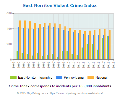 East Norriton Township Violent Crime vs. State and National Per Capita