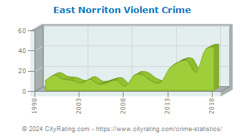 East Norriton Township Violent Crime
