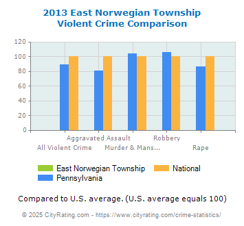 East Norwegian Township Violent Crime vs. State and National Comparison