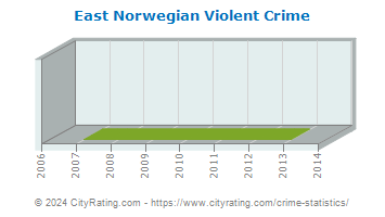 East Norwegian Township Violent Crime