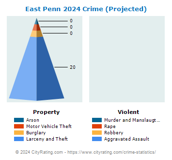 East Penn Township Crime 2024