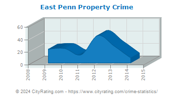 East Penn Township Property Crime
