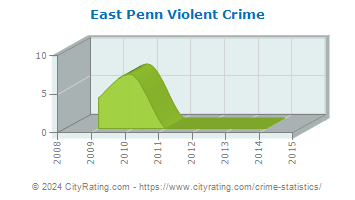 East Penn Township Violent Crime