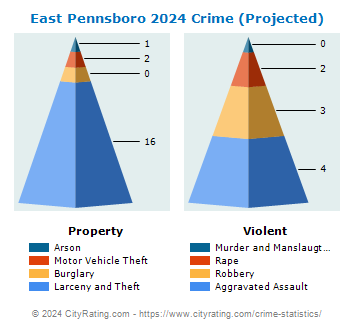 East Pennsboro Township Crime 2024