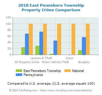 East Pennsboro Township Property Crime vs. State and National Comparison