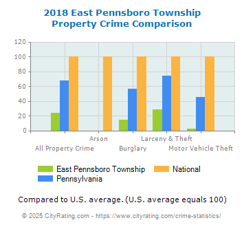 East Pennsboro Township Property Crime vs. State and National Comparison