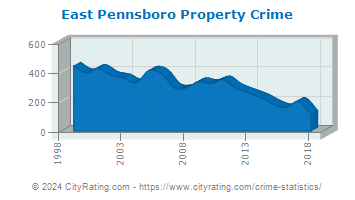 East Pennsboro Township Property Crime