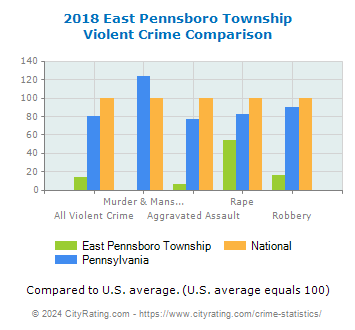 East Pennsboro Township Violent Crime vs. State and National Comparison