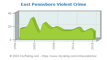East Pennsboro Township Violent Crime