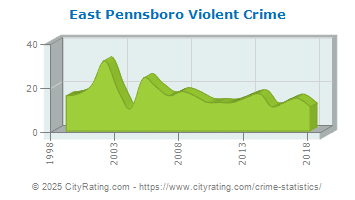 East Pennsboro Township Violent Crime