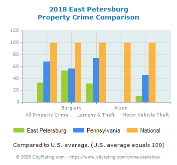 East Petersburg Property Crime vs. State and National Comparison