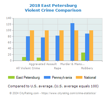 East Petersburg Violent Crime vs. State and National Comparison