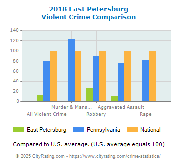 East Petersburg Violent Crime vs. State and National Comparison