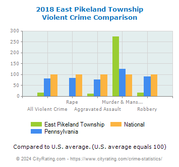 East Pikeland Township Violent Crime vs. State and National Comparison