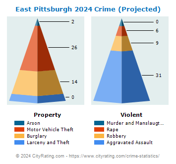 East Pittsburgh Crime 2024