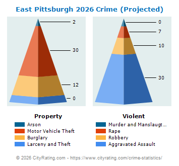 East Pittsburgh Crime 2026