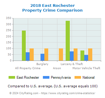 East Rochester Property Crime vs. State and National Comparison