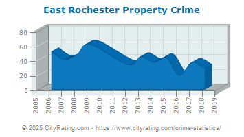 crime rochester east pennsylvania property cityrating totals violent